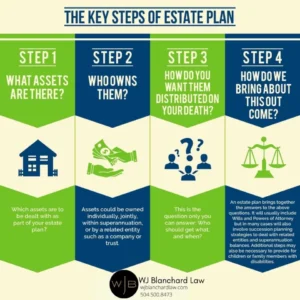 The key steps of Estate Plan.